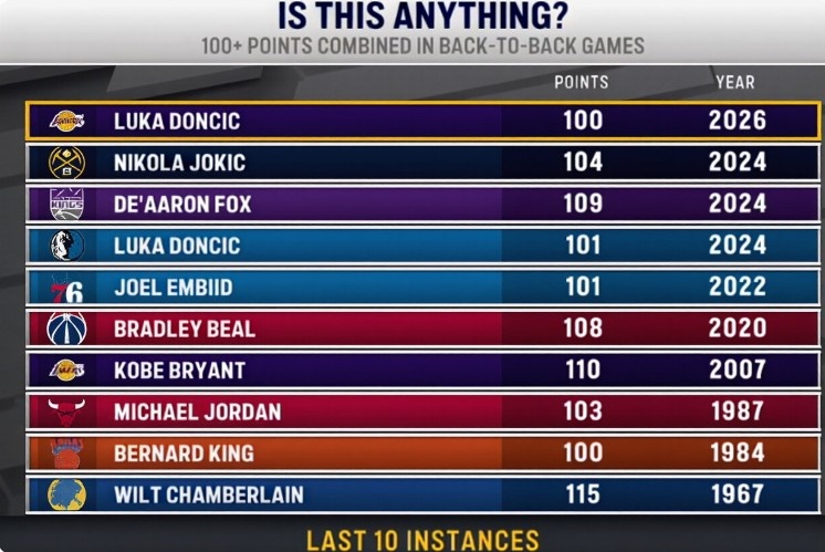 8868体育-历史背靠背得分榜：东契奇湖人生涯100分 独行侠生涯101分进前十